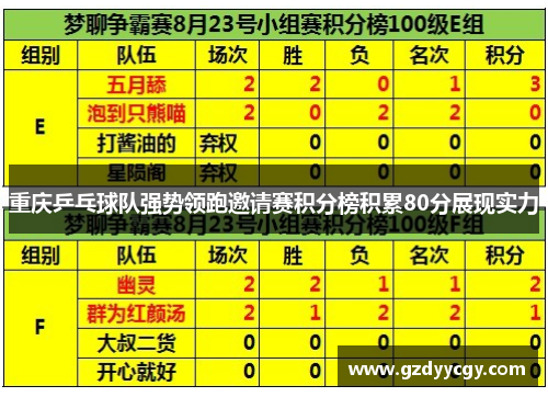 重庆乒乓球队强势领跑邀请赛积分榜积累80分展现实力